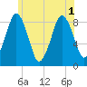 Hull Bay tide chart for Tuesday, July 1, 2025