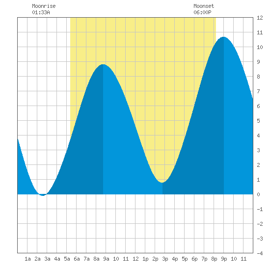 Hull Bay tide chart for Monday, July 21, 2025