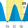 Hull Bay tide chart for Friday, July 25, 2025
