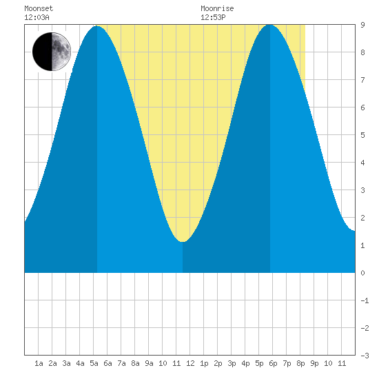 Hull Bay tide chart for Wednesday, July 2, 2025