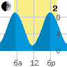 Hull Bay tide chart for Wednesday, July 2, 2025
