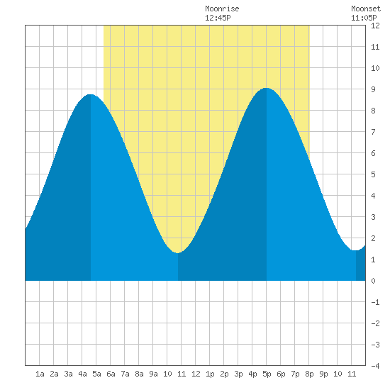 Hull Bay tide chart for Thursday, July 31, 2025