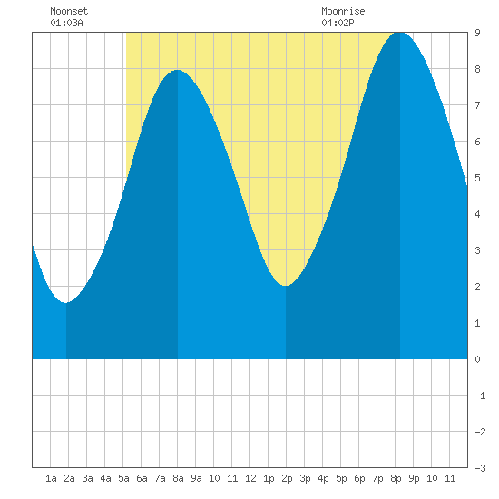 Hull Bay tide chart for Saturday, July 5, 2025