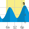 Hull Bay tide chart for Saturday, July 5, 2025
