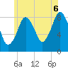 Hull Bay tide chart for Sunday, July 6, 2025
