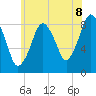 Hull Bay tide chart for Tuesday, July 8, 2025