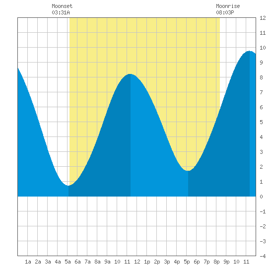 Hull Bay tide chart for Wednesday, July 9, 2025