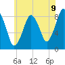 Hull Bay tide chart for Wednesday, July 9, 2025