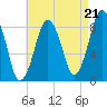 Hull Bay tide chart for Thursday, August 21, 2025