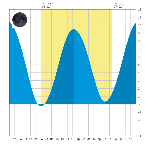 Hull Bay tide chart for Saturday, August 23, 2025