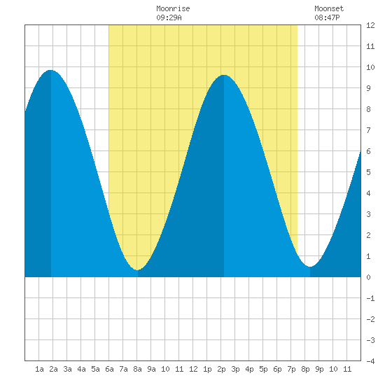 Hull Bay tide chart for Tuesday, August 26, 2025