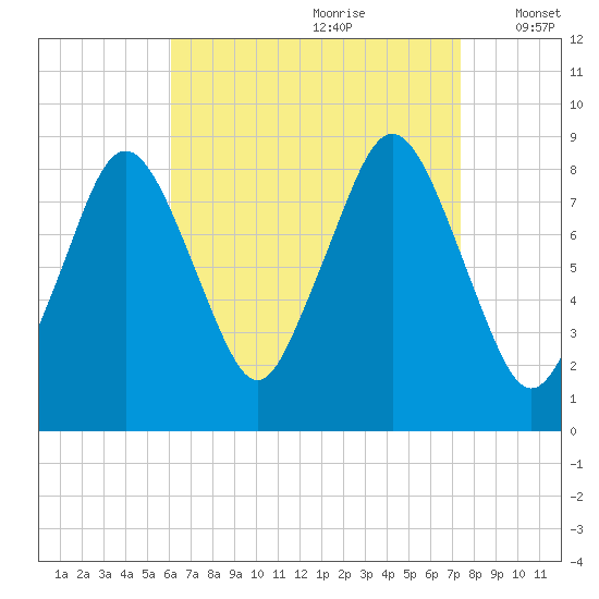 Hull Bay tide chart for Friday, August 29, 2025