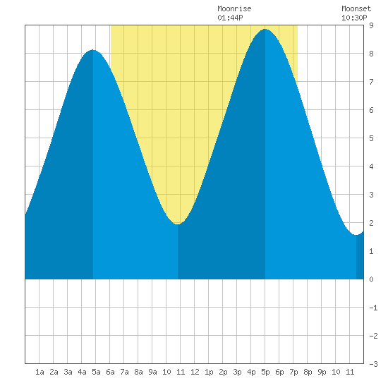 Hull Bay tide chart for Saturday, August 30, 2025