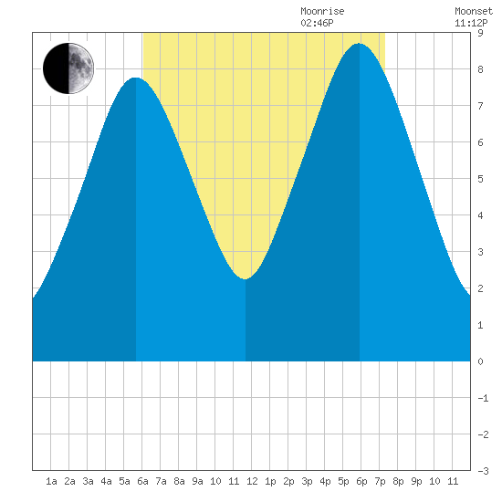 Hull Bay tide chart for Sunday, August 31, 2025