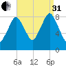 Hull Bay tide chart for Sunday, August 31, 2025