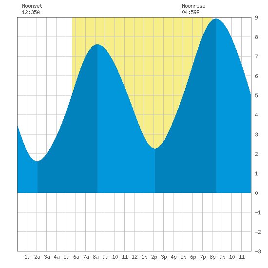 Hull Bay tide chart for Monday, August 4, 2025