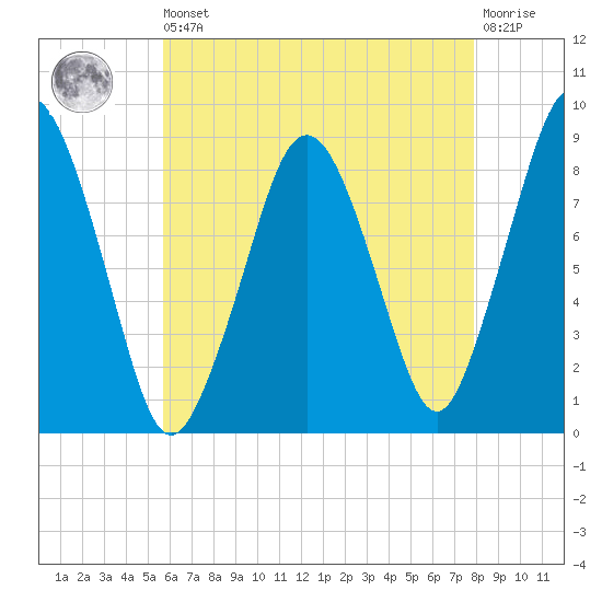 Hull Bay tide chart for Saturday, August 9, 2025