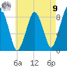 Hull Bay tide chart for Saturday, August 9, 2025