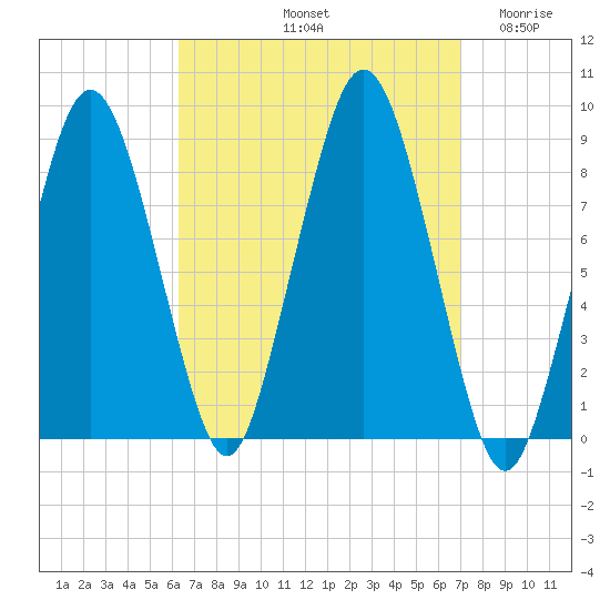 Hull Bay tide chart for Thursday, September 11, 2025