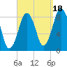 Hull Bay tide chart for Thursday, September 18, 2025