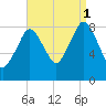 Hull Bay tide chart for Monday, September 1, 2025
