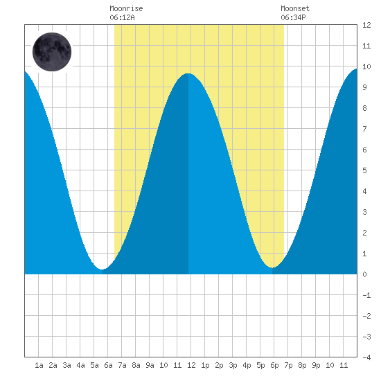 Hull Bay tide chart for Sunday, September 21, 2025