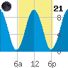 Hull Bay tide chart for Sunday, September 21, 2025