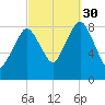 Hull Bay tide chart for Tuesday, September 30, 2025