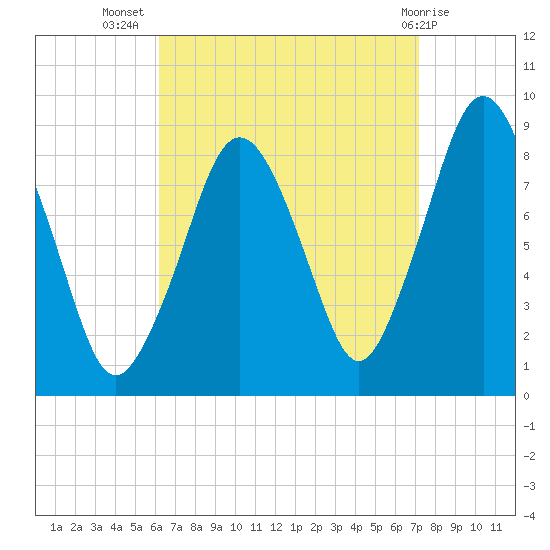 Hull Bay tide chart for Friday, September 5, 2025