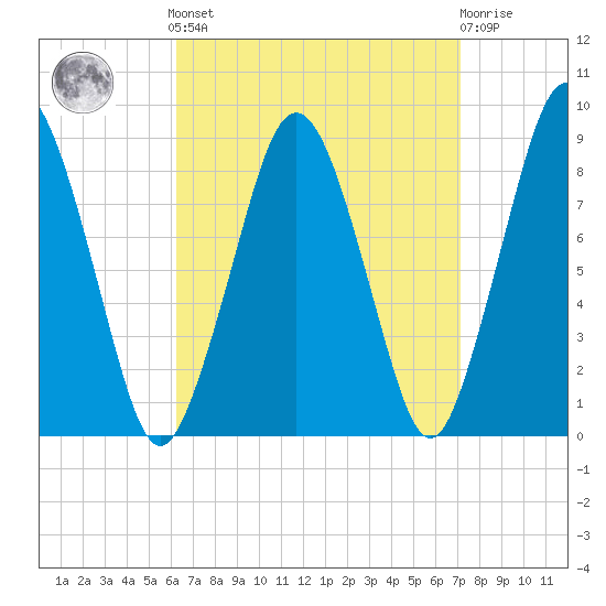 Hull Bay tide chart for Sunday, September 7, 2025