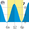 Hull Bay tide chart for Sunday, September 7, 2025