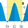Hull Bay tide chart for Monday, September 8, 2025