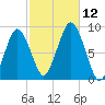 Hull Bay tide chart for Sunday, October 12, 2025