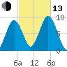 Hull Bay tide chart for Monday, October 13, 2025