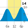 Hull Bay tide chart for Tuesday, October 14, 2025