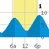 Hull Bay tide chart for Wednesday, October 1, 2025