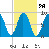 Hull Bay tide chart for Monday, October 20, 2025
