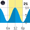 Hull Bay tide chart for Tuesday, October 21, 2025