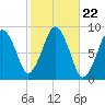 Hull Bay tide chart for Wednesday, October 22, 2025