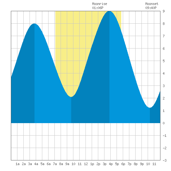Hull Bay tide chart for Monday, October 27, 2025