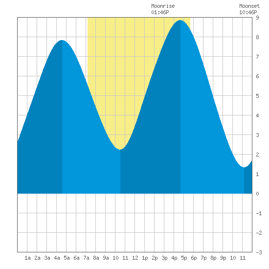 Hull Bay tide chart for Tuesday, October 28, 2025