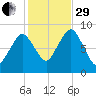 Hull Bay tide chart for Wednesday, October 29, 2025