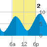 Hull Bay tide chart for Thursday, October 2, 2025