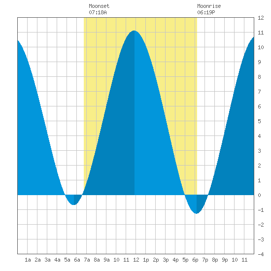 Hull Bay tide chart for Tuesday, October 7, 2025