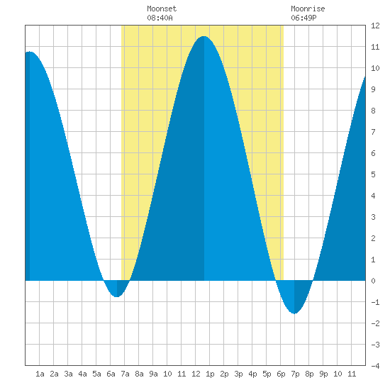 Hull Bay tide chart for Wednesday, October 8, 2025