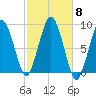 Hull Bay tide chart for Wednesday, October 8, 2025