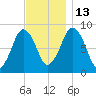 Hull Bay tide chart for Thursday, November 13, 2025