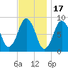 Hull Bay tide chart for Monday, November 17, 2025