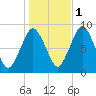 Hull Bay tide chart for Saturday, November 1, 2025
