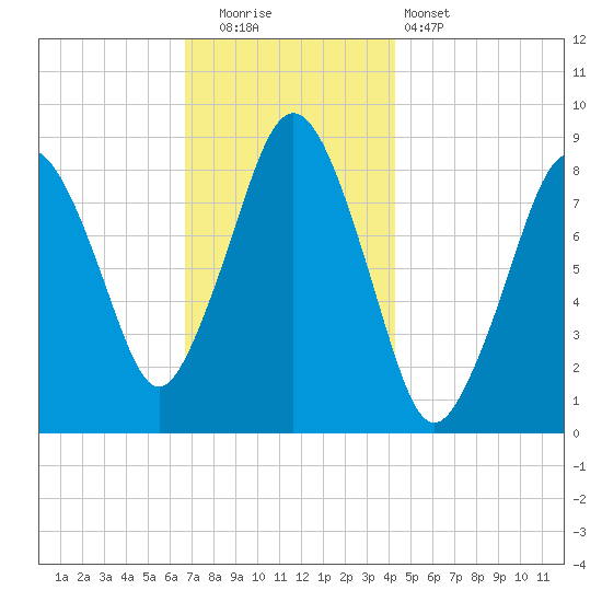 Hull Bay tide chart for Friday, November 21, 2025